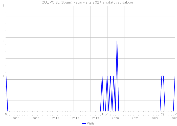 QUEIPO SL (Spain) Page visits 2024 
