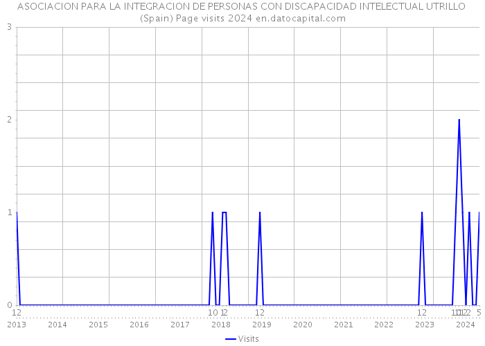 ASOCIACION PARA LA INTEGRACION DE PERSONAS CON DISCAPACIDAD INTELECTUAL UTRILLO (Spain) Page visits 2024 