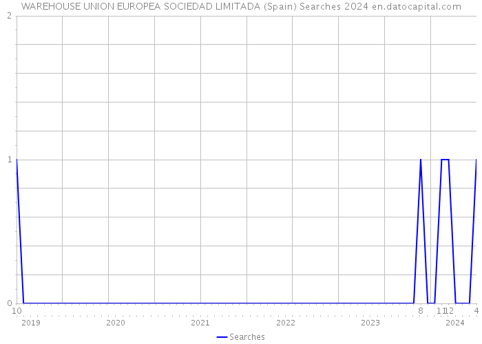 WAREHOUSE UNION EUROPEA SOCIEDAD LIMITADA (Spain) Searches 2024 