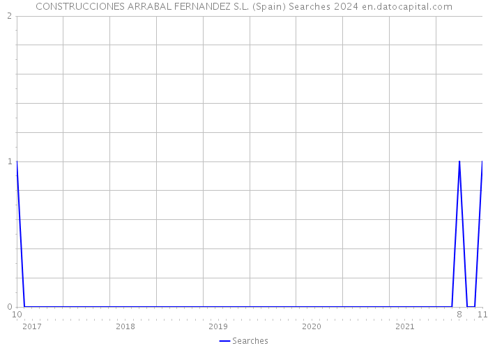 CONSTRUCCIONES ARRABAL FERNANDEZ S.L. (Spain) Searches 2024 