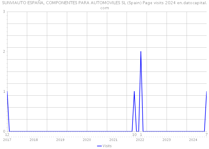 SUNVIAUTO ESPAÑA, COMPONENTES PARA AUTOMOVILES SL (Spain) Page visits 2024 