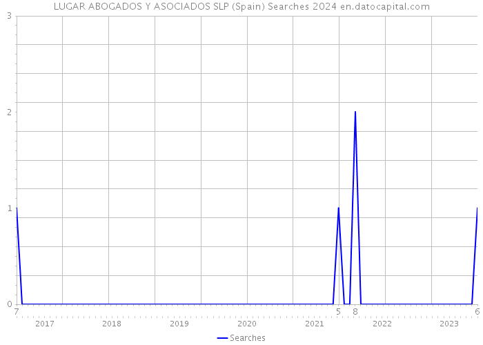 LUGAR ABOGADOS Y ASOCIADOS SLP (Spain) Searches 2024 