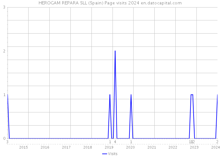 HEROGAM REPARA SLL (Spain) Page visits 2024 