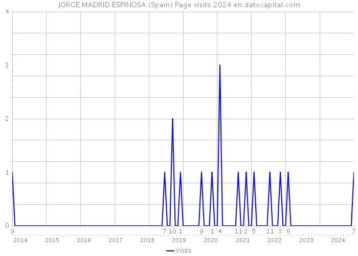 JORGE MADRID ESPINOSA (Spain) Page visits 2024 