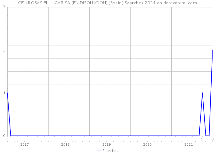 CELULOSAS EL LUGAR SA (EN DISOLUCION) (Spain) Searches 2024 