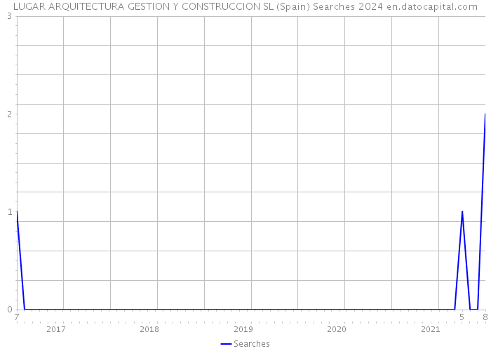 LUGAR ARQUITECTURA GESTION Y CONSTRUCCION SL (Spain) Searches 2024 