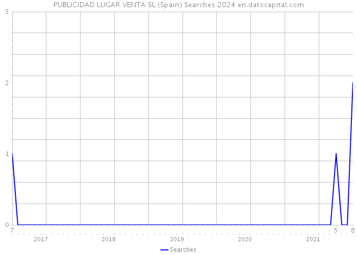 PUBLICIDAD LUGAR VENTA SL (Spain) Searches 2024 