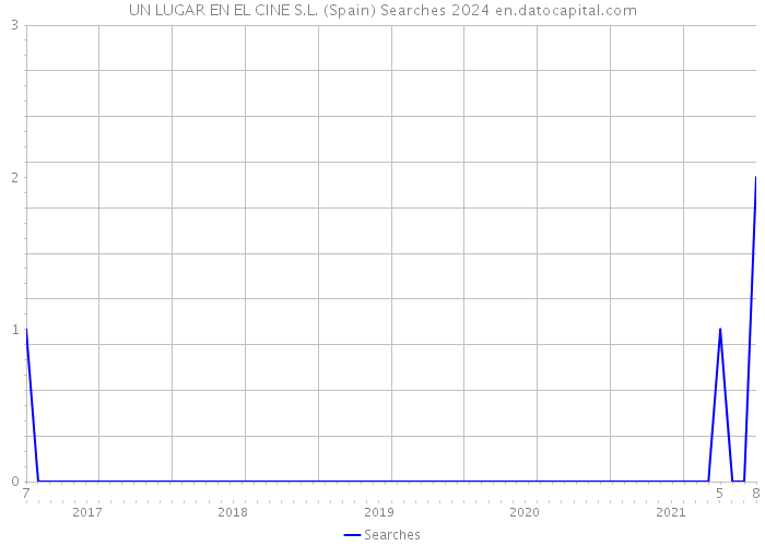 UN LUGAR EN EL CINE S.L. (Spain) Searches 2024 