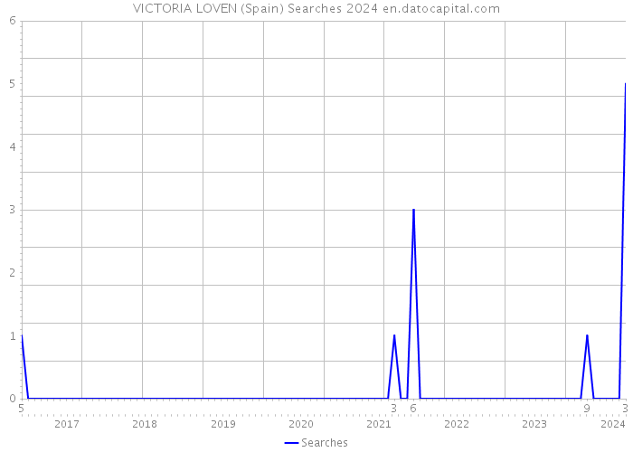 VICTORIA LOVEN (Spain) Searches 2024 