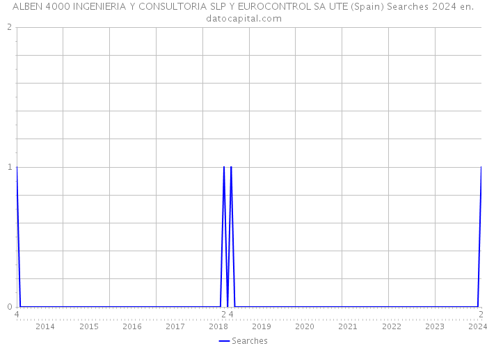 ALBEN 4000 INGENIERIA Y CONSULTORIA SLP Y EUROCONTROL SA UTE (Spain) Searches 2024 