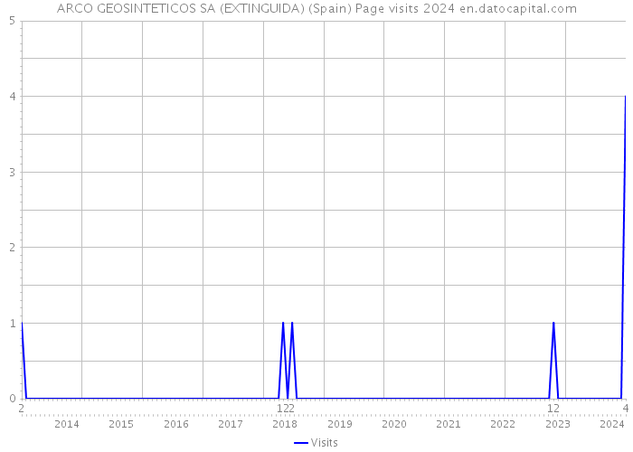 ARCO GEOSINTETICOS SA (EXTINGUIDA) (Spain) Page visits 2024 