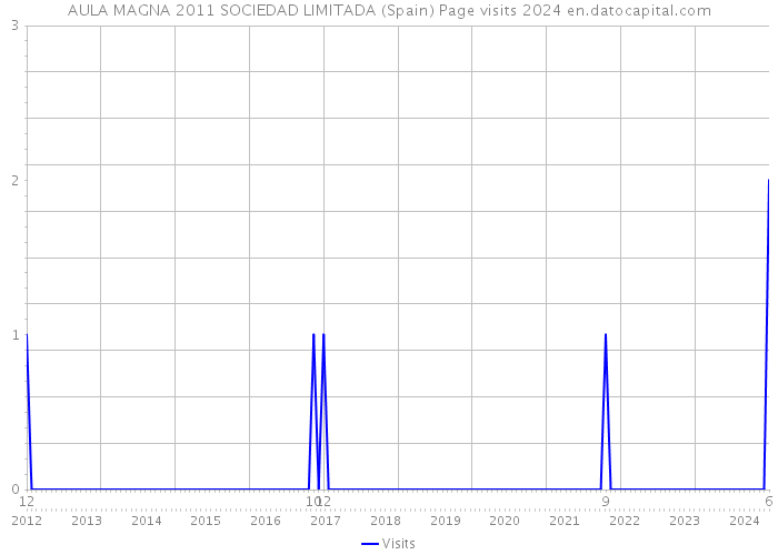 AULA MAGNA 2011 SOCIEDAD LIMITADA (Spain) Page visits 2024 