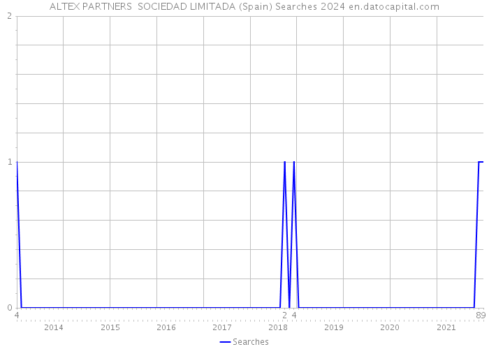 ALTEX PARTNERS SOCIEDAD LIMITADA (Spain) Searches 2024 