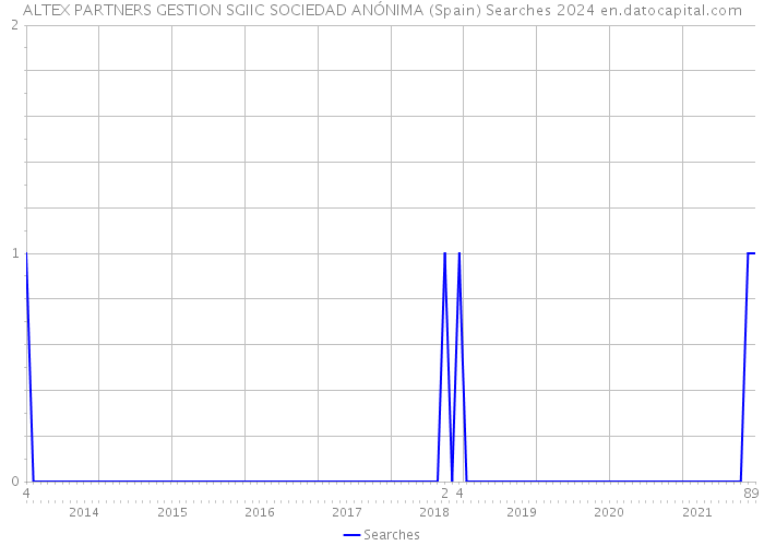 ALTEX PARTNERS GESTION SGIIC SOCIEDAD ANÓNIMA (Spain) Searches 2024 