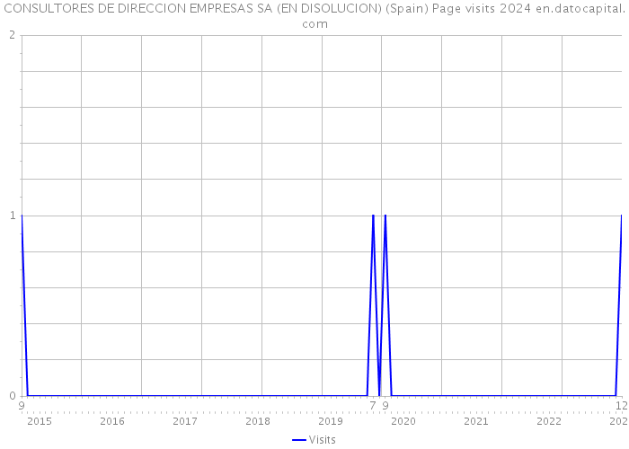 CONSULTORES DE DIRECCION EMPRESAS SA (EN DISOLUCION) (Spain) Page visits 2024 