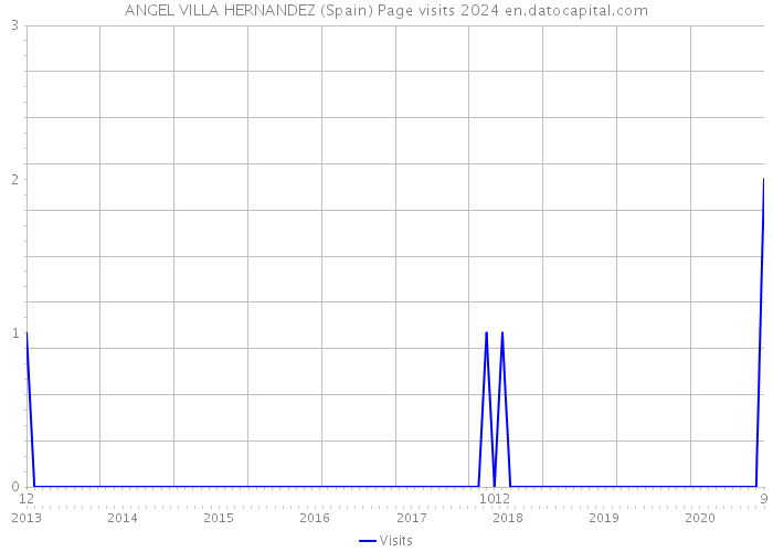 ANGEL VILLA HERNANDEZ (Spain) Page visits 2024 