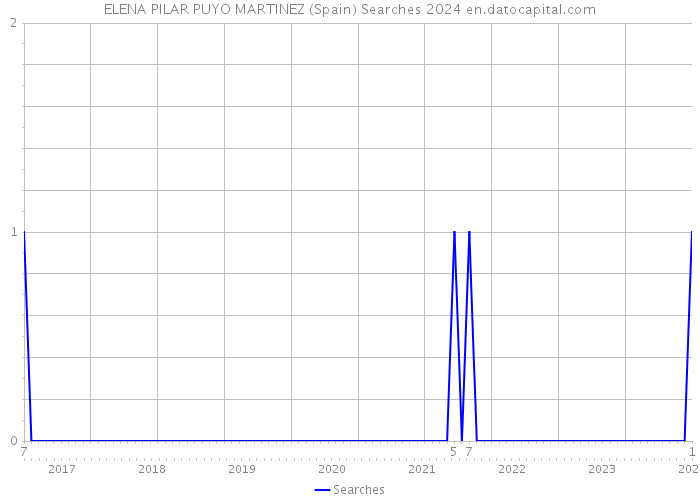 ELENA PILAR PUYO MARTINEZ (Spain) Searches 2024 