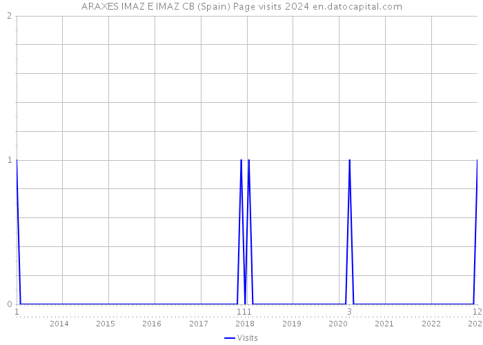 ARAXES IMAZ E IMAZ CB (Spain) Page visits 2024 