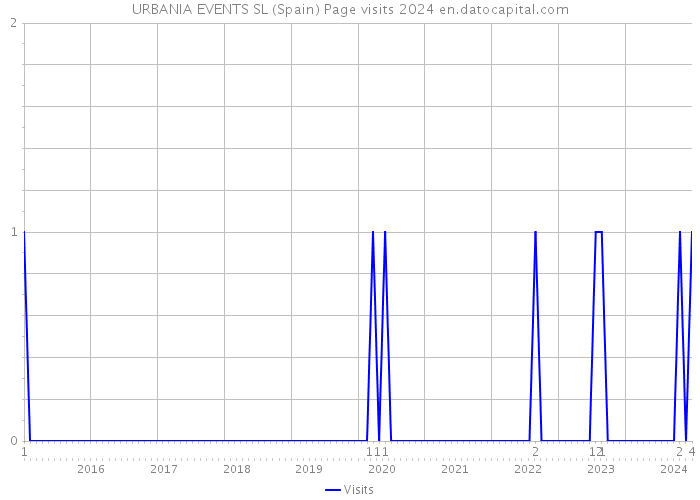URBANIA EVENTS SL (Spain) Page visits 2024 