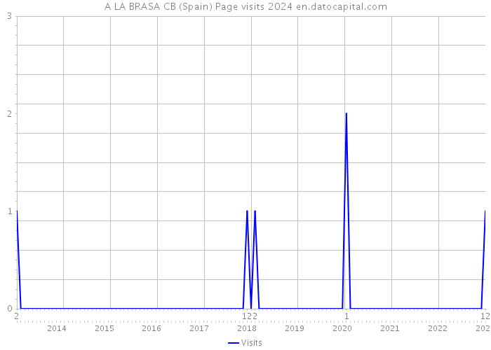 A LA BRASA CB (Spain) Page visits 2024 