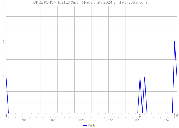 JORGE RENOM JUSTES (Spain) Page visits 2024 