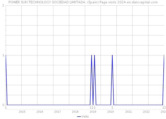 POWER SUN TECHNOLOGY SOCIEDAD LIMITADA. (Spain) Page visits 2024 
