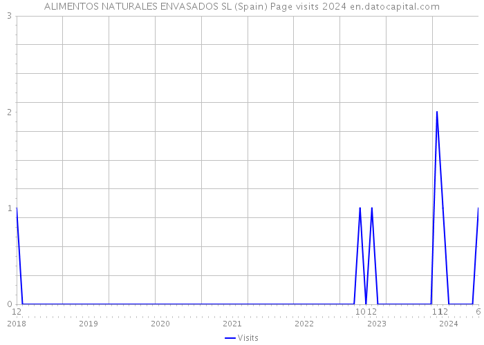 ALIMENTOS NATURALES ENVASADOS SL (Spain) Page visits 2024 