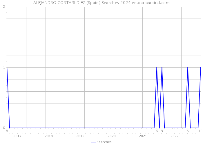 ALEJANDRO GORTARI DIEZ (Spain) Searches 2024 