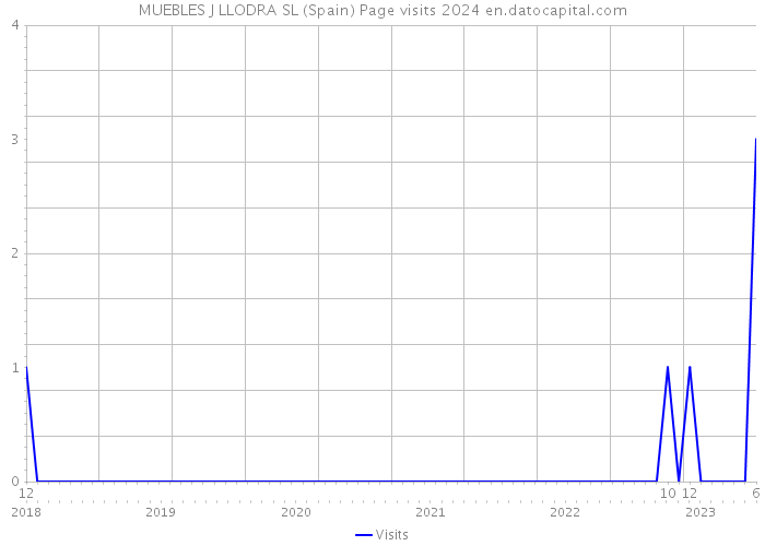MUEBLES J LLODRA SL (Spain) Page visits 2024 