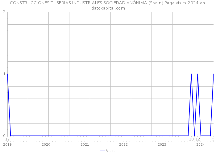 CONSTRUCCIONES TUBERIAS INDUSTRIALES SOCIEDAD ANÓNIMA (Spain) Page visits 2024 