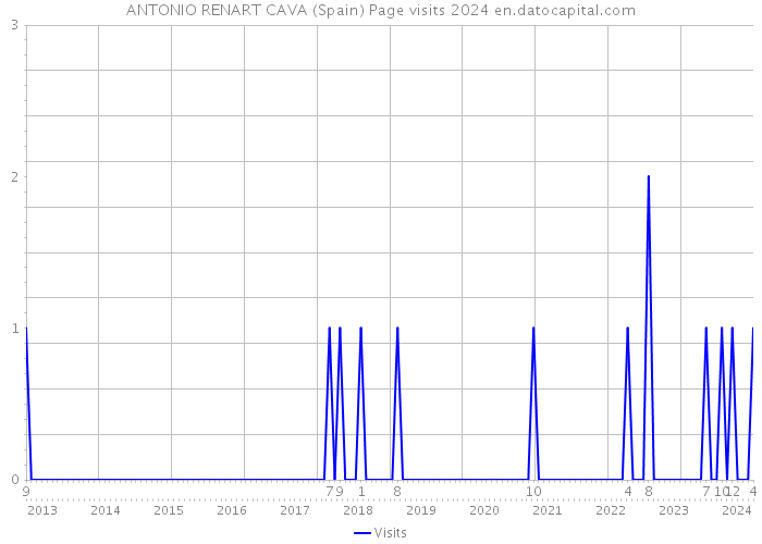 ANTONIO RENART CAVA (Spain) Page visits 2024 