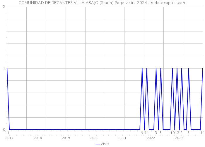 COMUNIDAD DE REGANTES VILLA ABAJO (Spain) Page visits 2024 