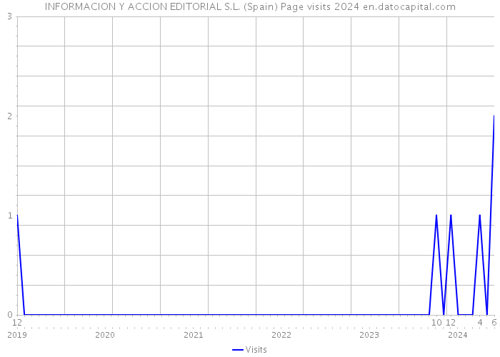 INFORMACION Y ACCION EDITORIAL S.L. (Spain) Page visits 2024 