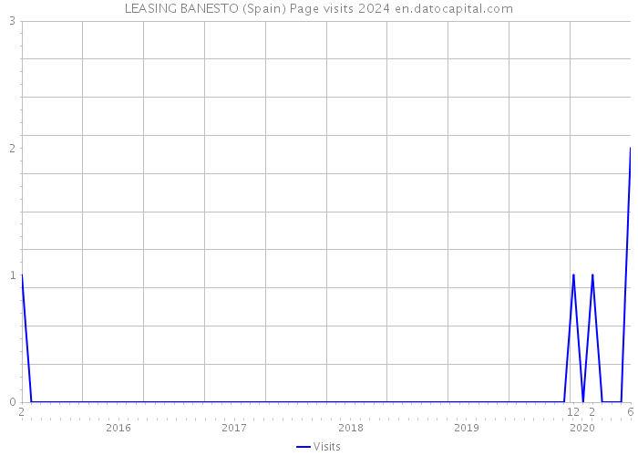 LEASING BANESTO (Spain) Page visits 2024 