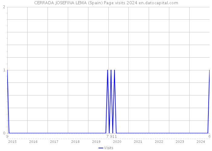 CERRADA JOSEFINA LEMA (Spain) Page visits 2024 