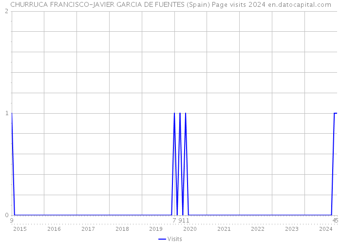 CHURRUCA FRANCISCO-JAVIER GARCIA DE FUENTES (Spain) Page visits 2024 