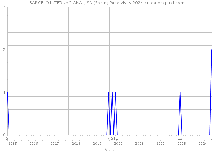 BARCELO INTERNACIONAL, SA (Spain) Page visits 2024 