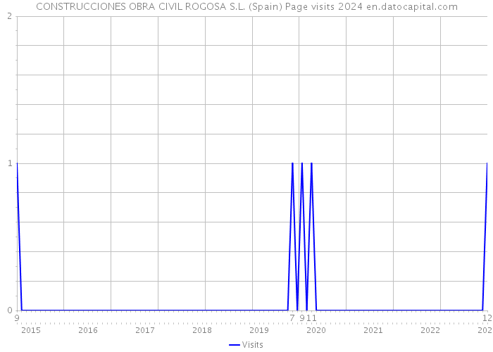 CONSTRUCCIONES OBRA CIVIL ROGOSA S.L. (Spain) Page visits 2024 