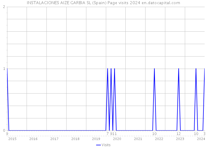 INSTALACIONES AIZE GARBIA SL (Spain) Page visits 2024 