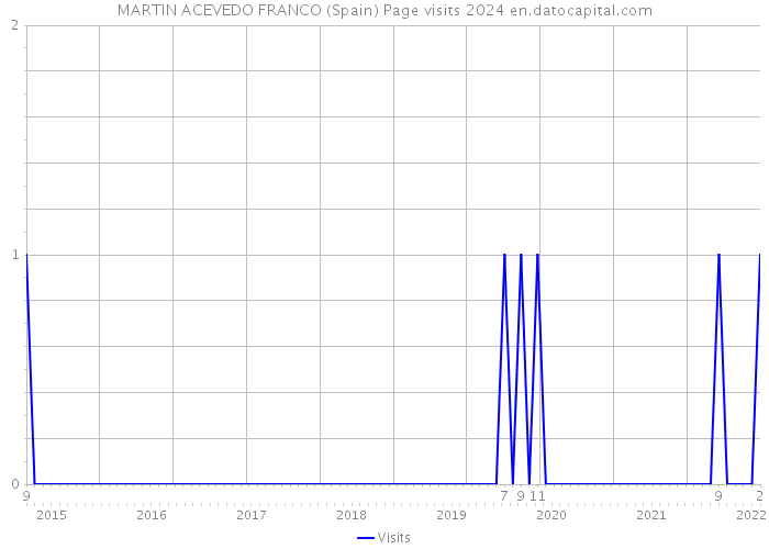 MARTIN ACEVEDO FRANCO (Spain) Page visits 2024 