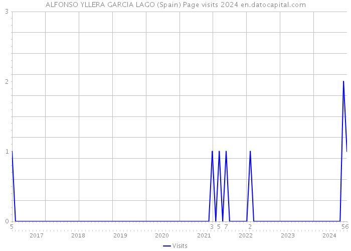 ALFONSO YLLERA GARCIA LAGO (Spain) Page visits 2024 