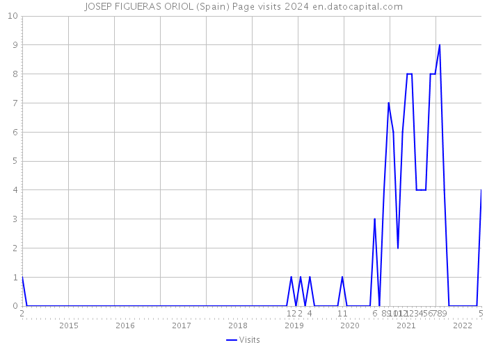 JOSEP FIGUERAS ORIOL (Spain) Page visits 2024 