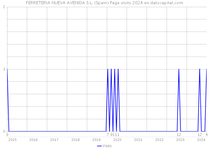 FERRETERIA NUEVA AVENIDA S.L. (Spain) Page visits 2024 