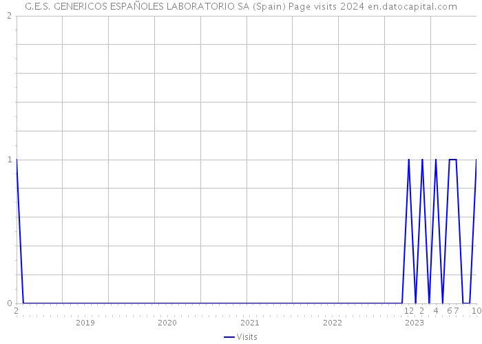 G.E.S. GENERICOS ESPAÑOLES LABORATORIO SA (Spain) Page visits 2024 
