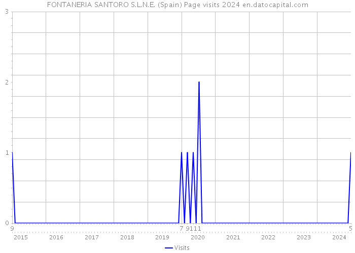 FONTANERIA SANTORO S.L.N.E. (Spain) Page visits 2024 
