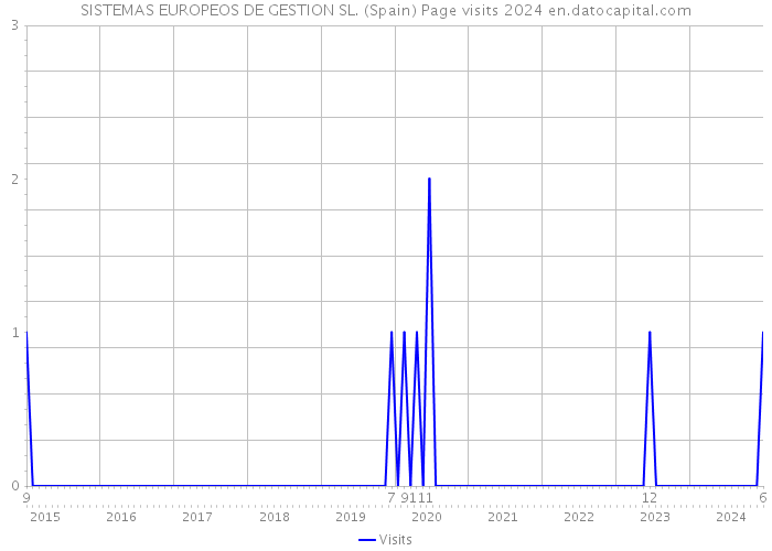 SISTEMAS EUROPEOS DE GESTION SL. (Spain) Page visits 2024 