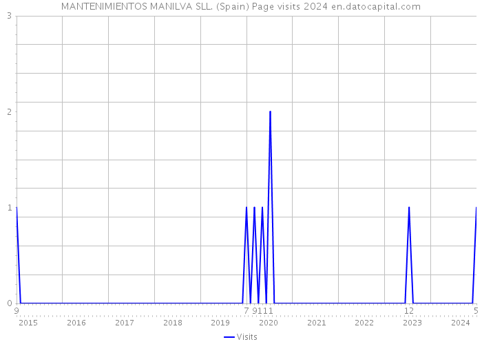 MANTENIMIENTOS MANILVA SLL. (Spain) Page visits 2024 