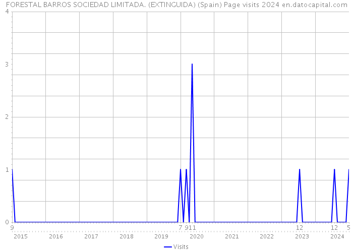 FORESTAL BARROS SOCIEDAD LIMITADA. (EXTINGUIDA) (Spain) Page visits 2024 