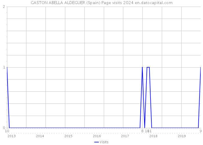 GASTON ABELLA ALDEGUER (Spain) Page visits 2024 