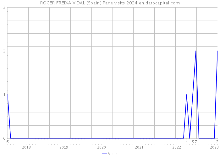 ROGER FREIXA VIDAL (Spain) Page visits 2024 